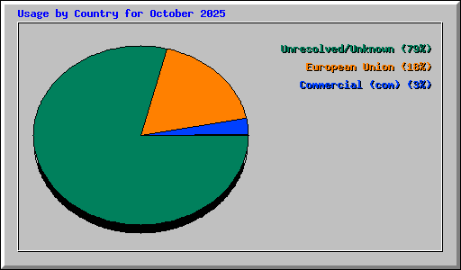 Usage by Country for October 2025