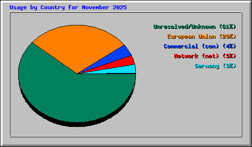 Usage by Country for November 2025