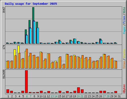 Daily usage for September 2025