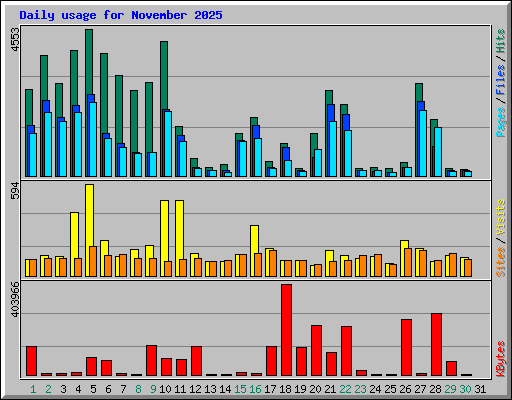 Daily usage for November 2025