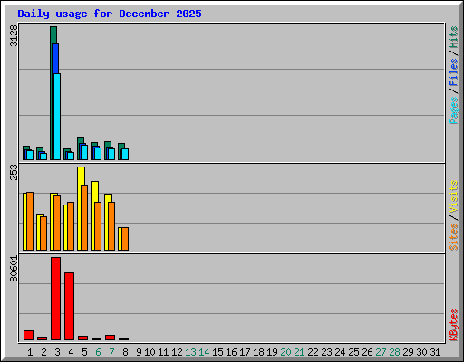 Daily usage for December 2025