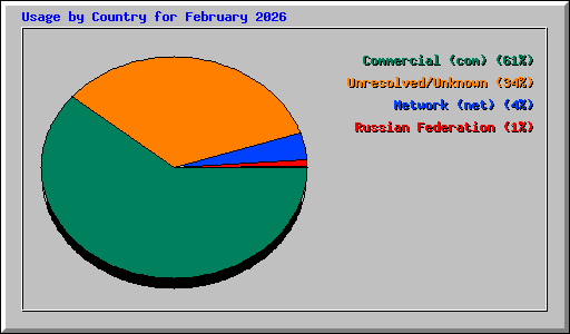 Usage by Country for February 2026