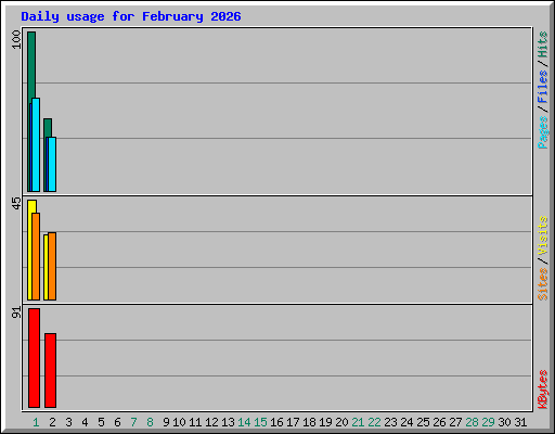 Daily usage for February 2026