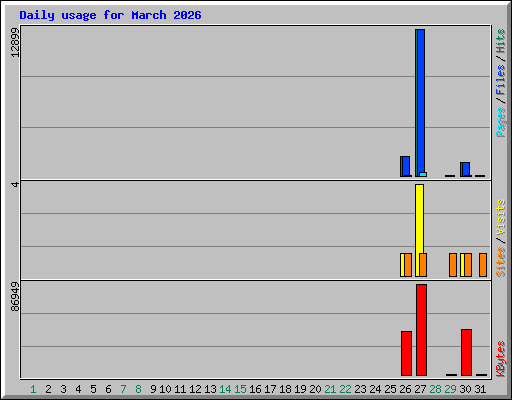 Daily usage for March 2026